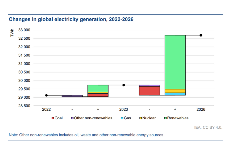 Gráfico con cambios en la generación eléctrica
